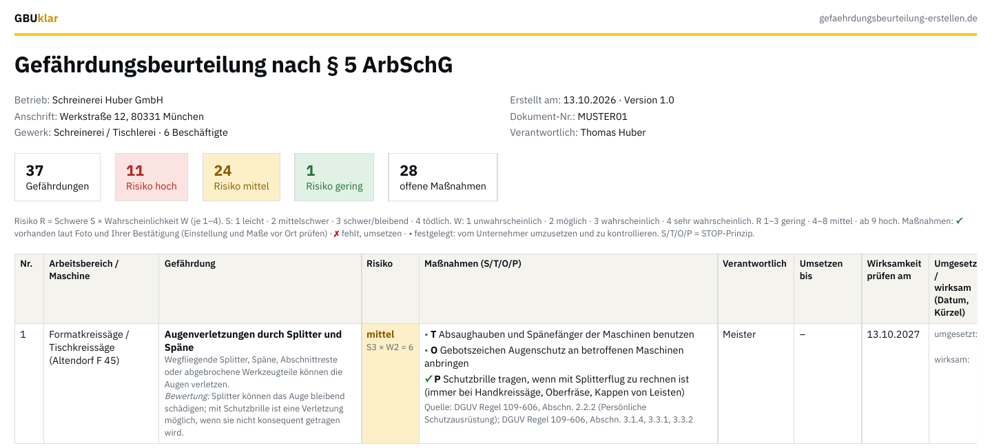 Erste Seite einer Gefährdungsbeurteilung nach § 5 ArbSchG mit Übersicht: 37 Gefährdungen, 11 Risiko hoch, 28 offene Maßnahmen