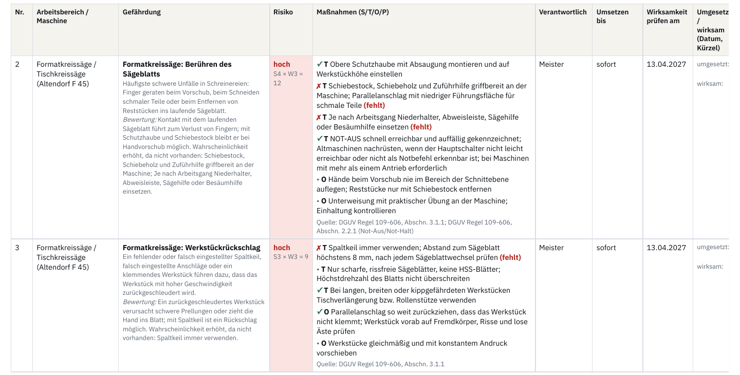Zwei Zeilen einer Gefährdungsbeurteilung für eine Formatkreissäge: Berühren des Sägeblatts und Werkstückrückschlag, Risiko hoch, Maßnahmen mit Status vorhanden oder fehlt